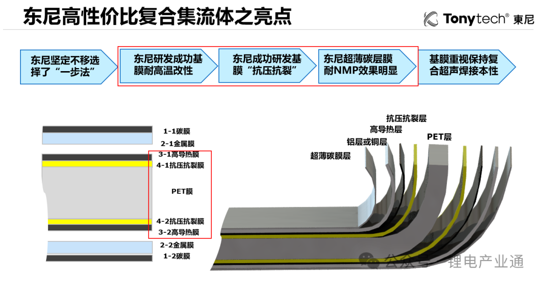 一种高性价比复合集流体！