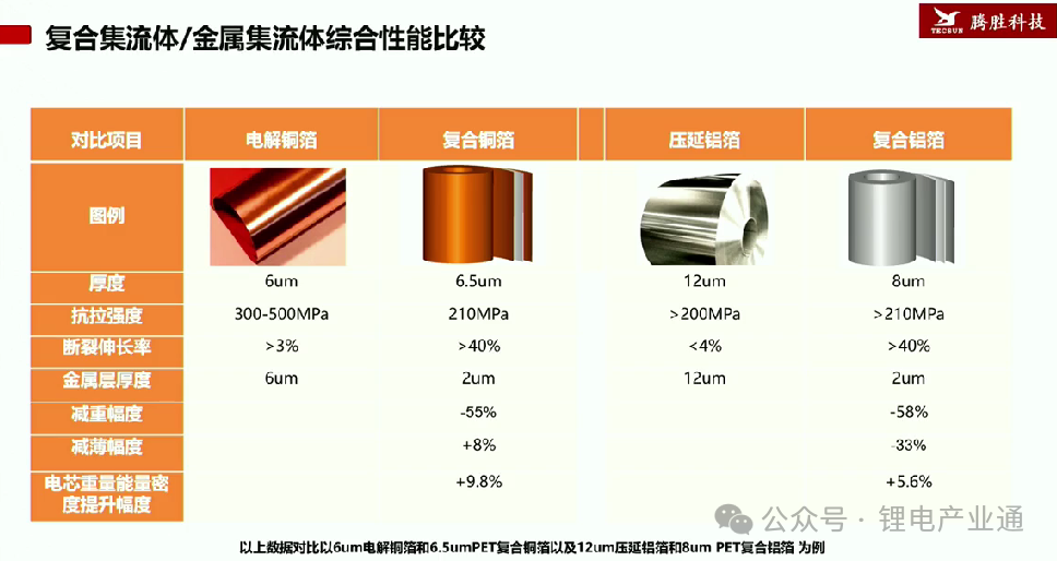 复合集流体制备技术及产业化发展