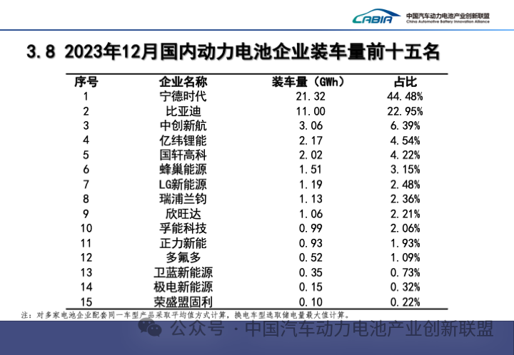 2023年动力电池装车量top15出炉！