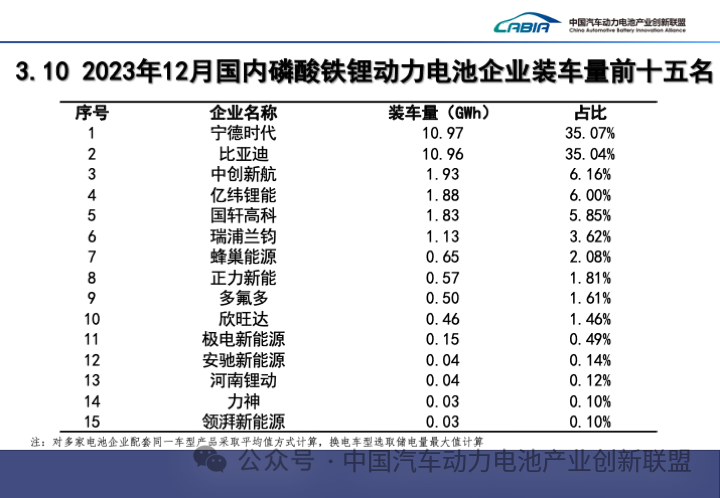 2023年动力电池装车量top15出炉！