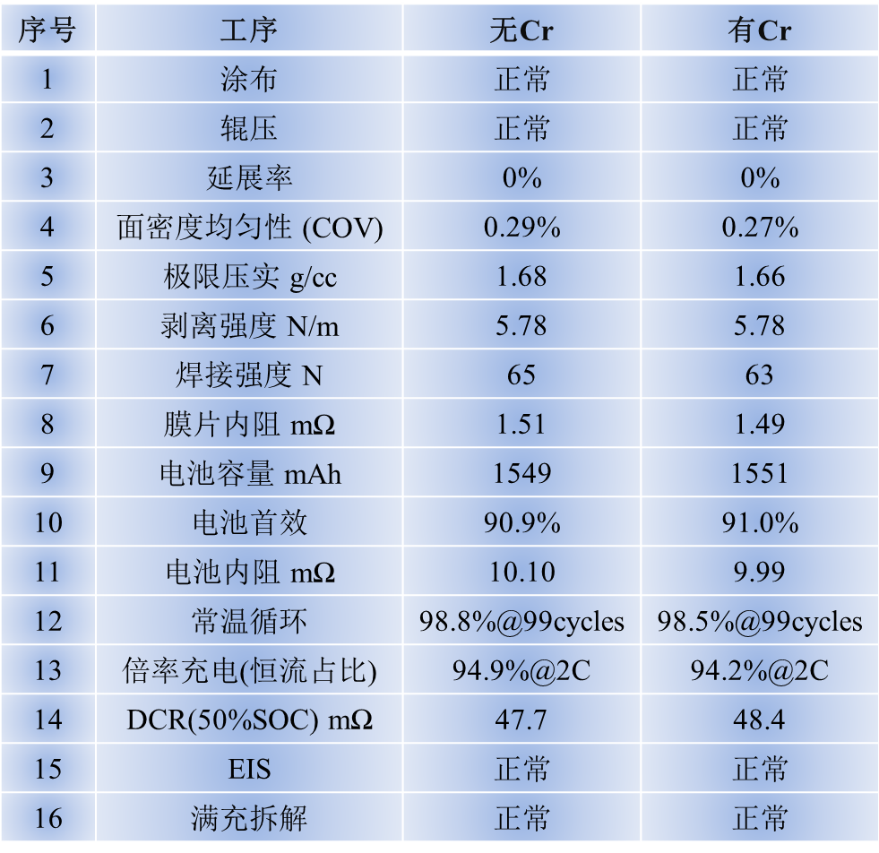 花园新能源成功开发绿色无铬锂电铜箔