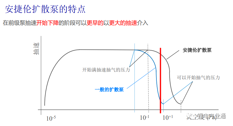 扩散泵的特点及其在复合集流体真空镀膜上的应用