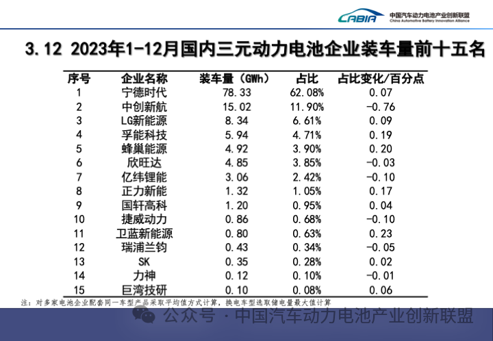 2023年动力电池装车量top15出炉！