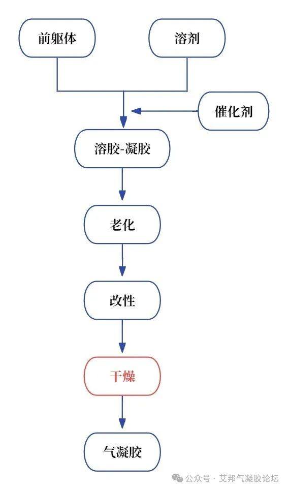 10+气凝胶超临界干燥设备供应商介绍