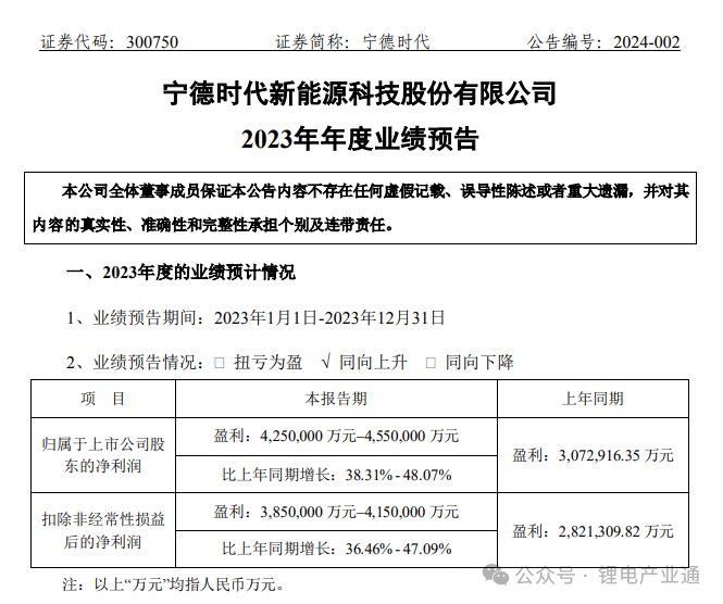 赚翻了！宁德时代2023年净利润超425亿！