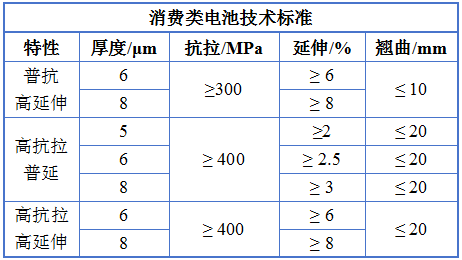 高抗拉高延伸锂电池铜箔