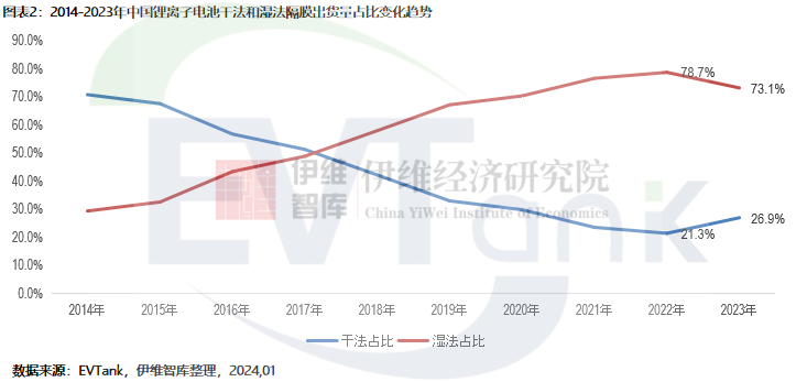 2023年中国锂电池隔膜出货量176.9亿平