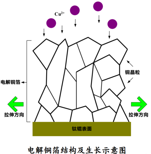 高抗拉高延伸锂电池铜箔