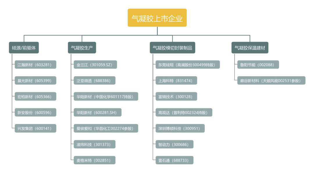 21家气凝胶产业链相关上市公司盘点