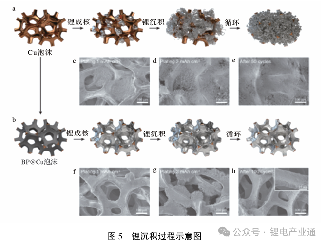 锂离子电池用先进集流体的应用研究