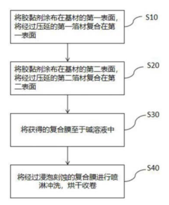 纪要 | 华福电新璞泰来复合铜箔工艺路线梳理