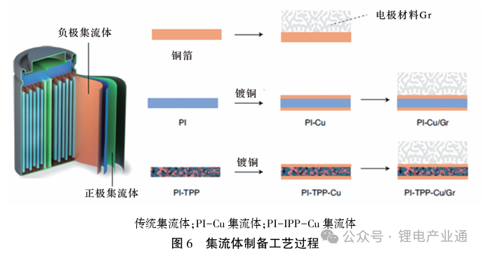 锂离子电池用先进集流体的应用研究