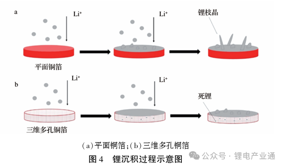 锂离子电池用先进集流体的应用研究