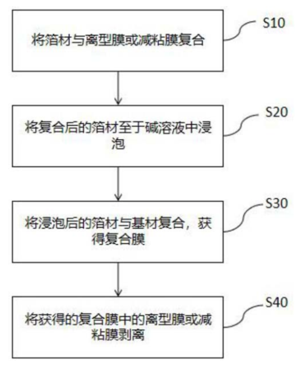 纪要 | 华福电新璞泰来复合铜箔工艺路线梳理