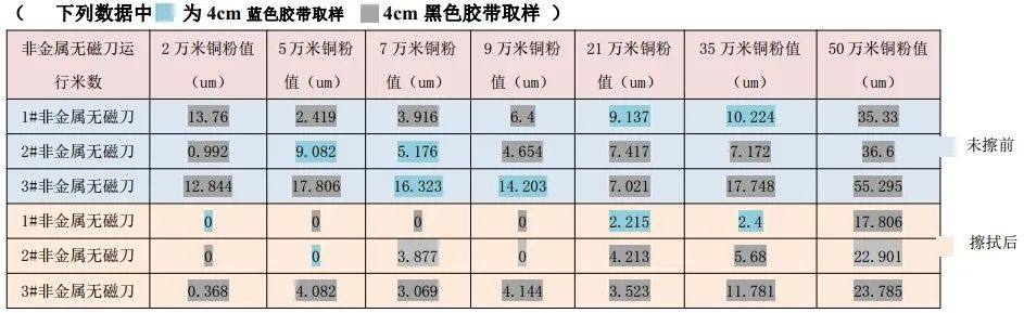 达维多推出铜箔用“第五代分切圆刀”