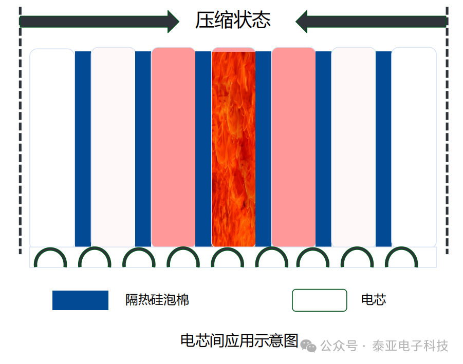 【新品上市】泰亚HI隔热硅胶泡棉——隔热守护，从容应对高温挑战