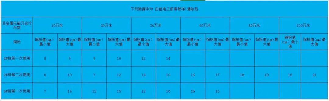 达维多推出铜箔用“第五代分切圆刀”