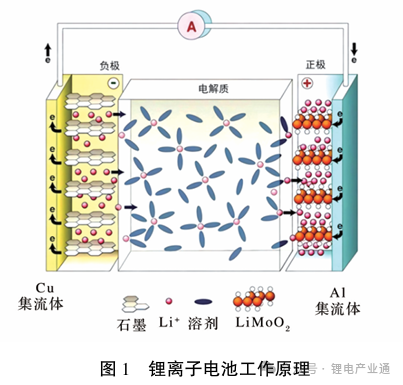 锂离子电池用先进集流体的应用研究