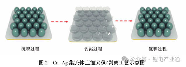 锂离子电池用先进集流体的应用研究