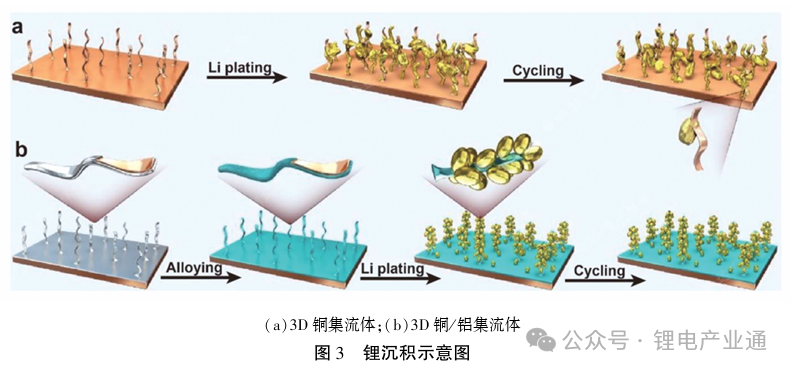 锂离子电池用先进集流体的应用研究