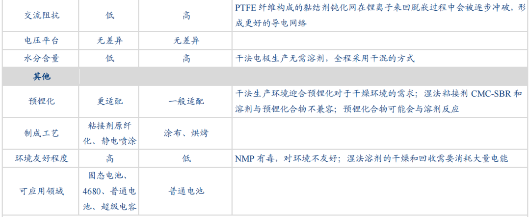 干法电极技术层面深度解析