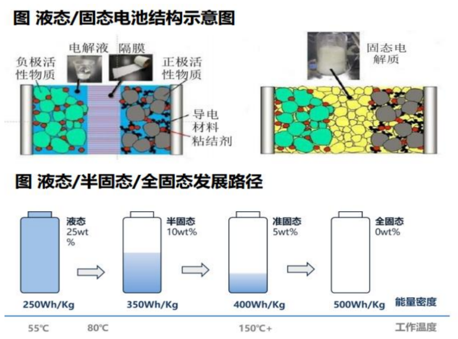 锂电池技术变天，固态电池杀疯了