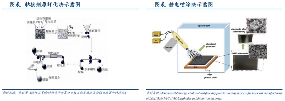 干法电极技术层面深度解析