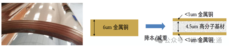 诺德股份6-8um复合铜箔项目，与收益相关金额达100万元！