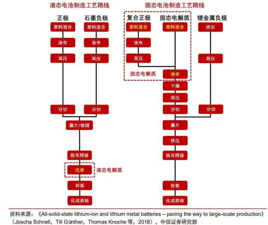 固态电池生产工艺介绍