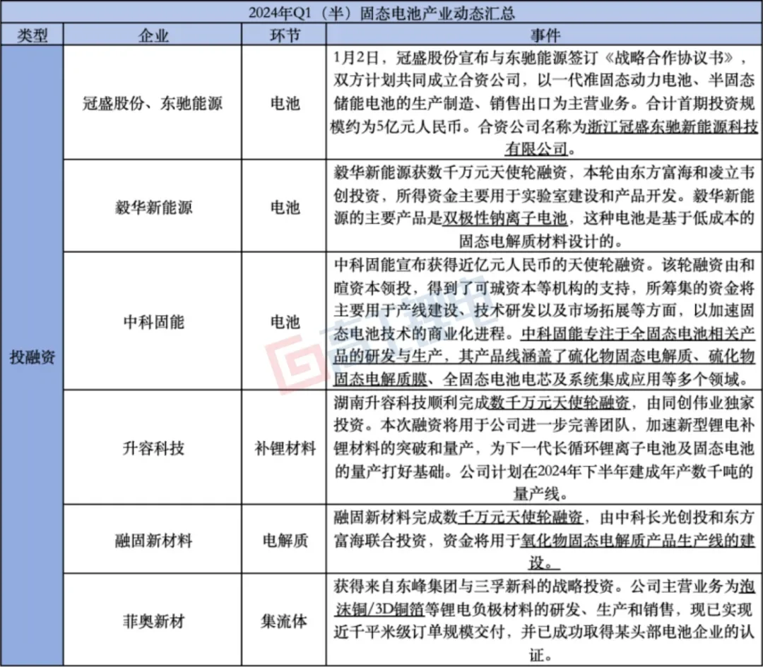 盘点固态电池最新进展