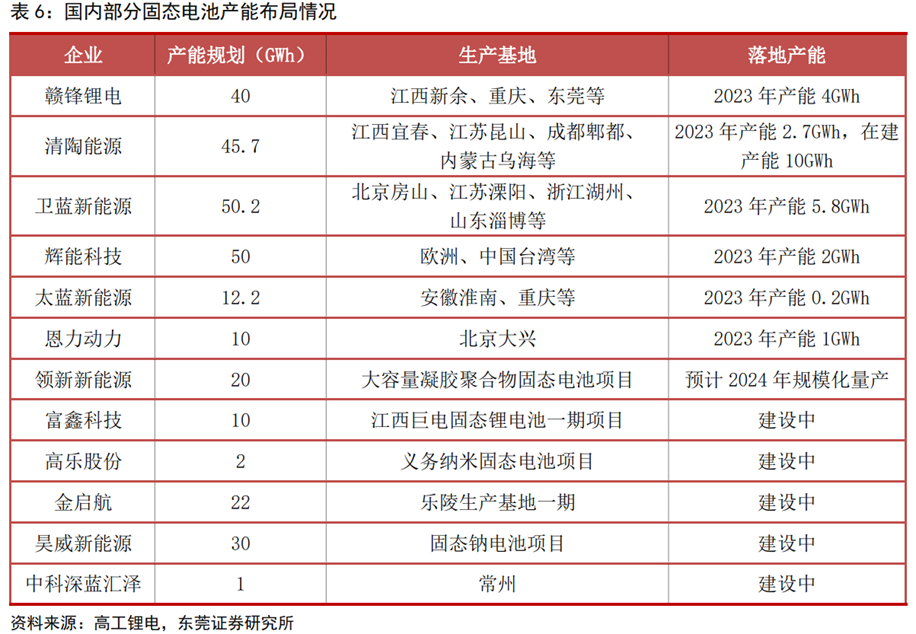 固态电池行业深度：难点及思路、行业现状、产业链及相关公司深度梳理