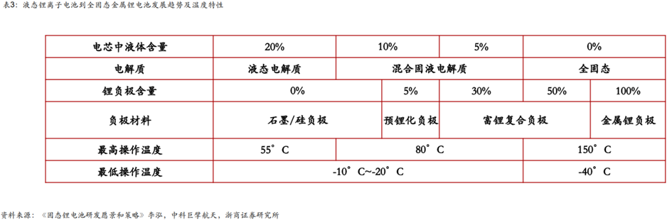 固态电池行业深度：难点及思路、行业现状、产业链及相关公司深度梳理