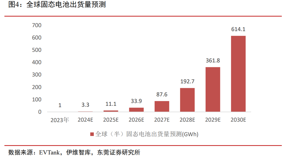 固态电池行业深度：难点及思路、行业现状、产业链及相关公司深度梳理