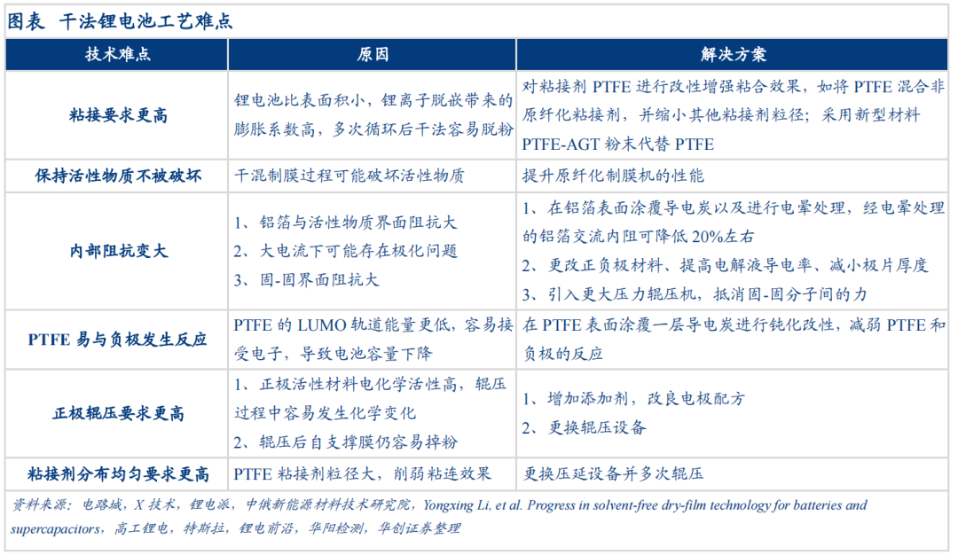 锂电池干法电极制备技术及工艺