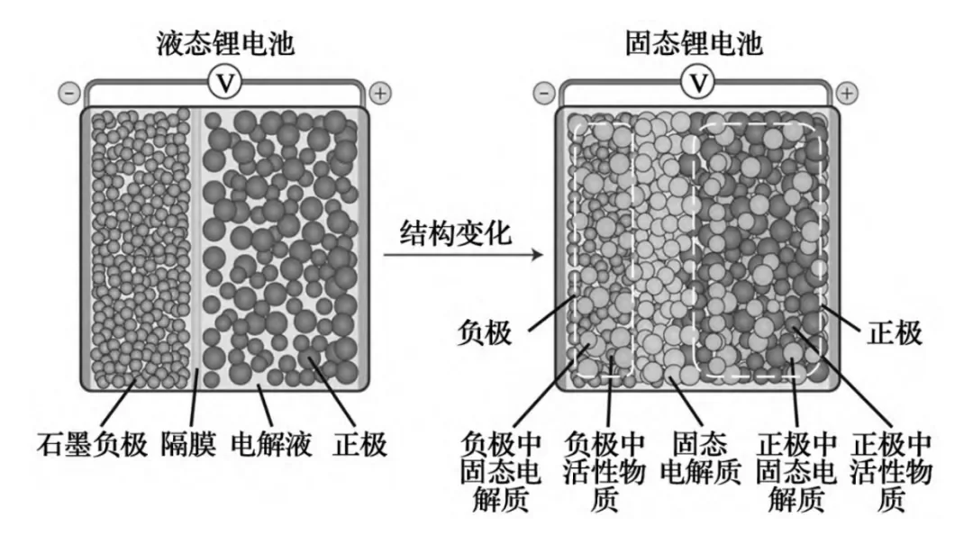 盘点固态电池最新进展