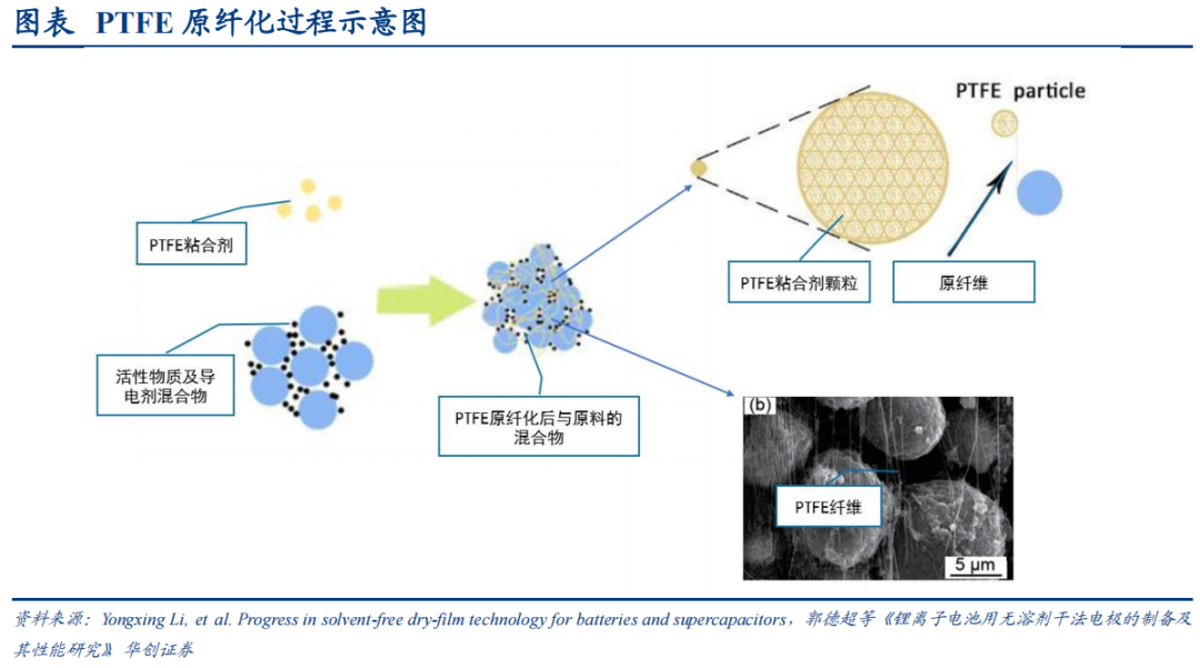 干法电极技术层面深度解析