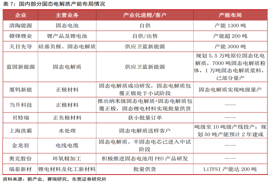 固态电池行业深度：难点及思路、行业现状、产业链及相关公司深度梳理