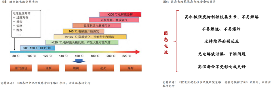 固态电池行业深度：难点及思路、行业现状、产业链及相关公司深度梳理