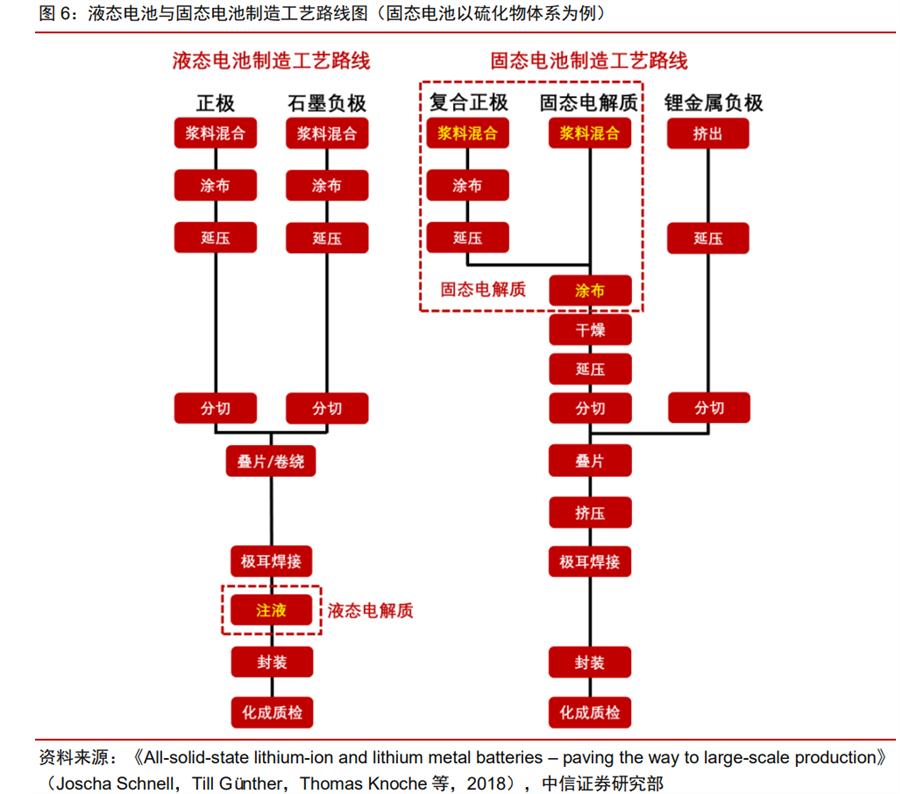 固态电池行业深度：难点及思路、行业现状、产业链及相关公司深度梳理