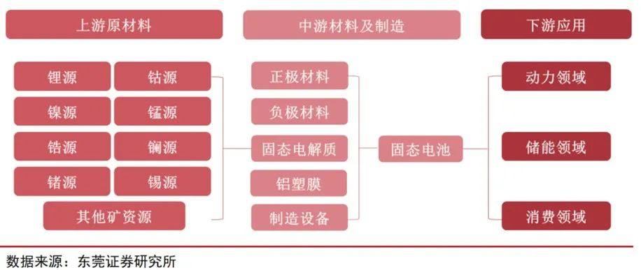 固态电池产业链分析！