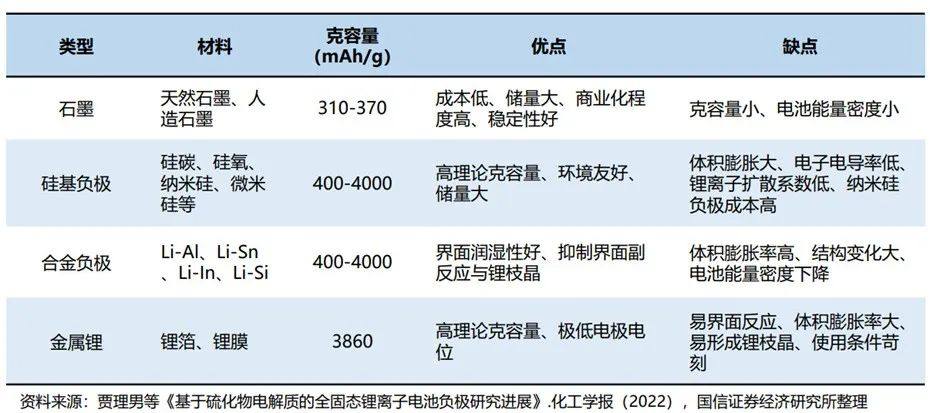 固态电池产业链分析！