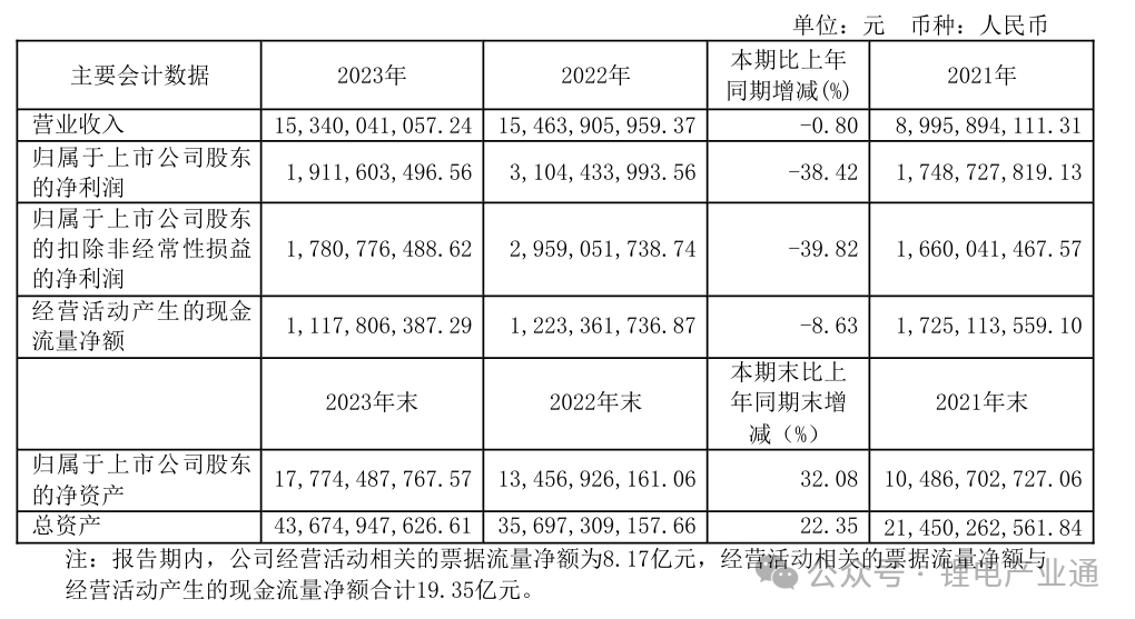 璞泰来：复合集流体已完成量产准备，小批量出货