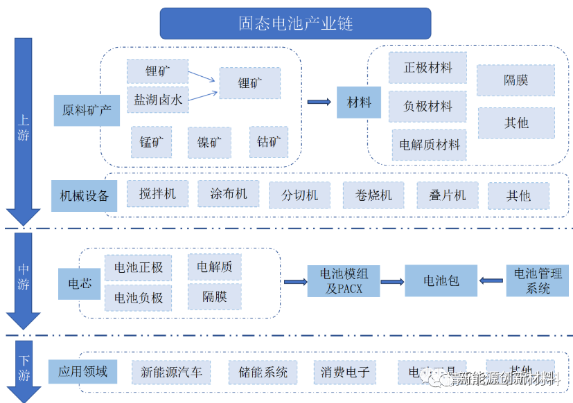 一文了解固态电池及其四大主材