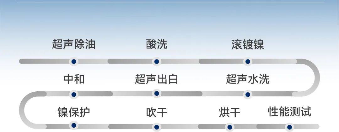 解决方案 | 三孚新科通用新型环保滚镀镍工艺