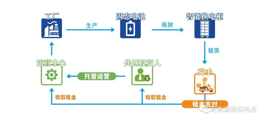 巨擎航天固态电池一站式托管运营模式