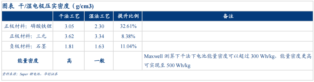 干法电极技术层面深度解析