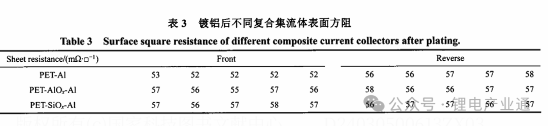 高安全锂离子电池复合集流体的界面强化