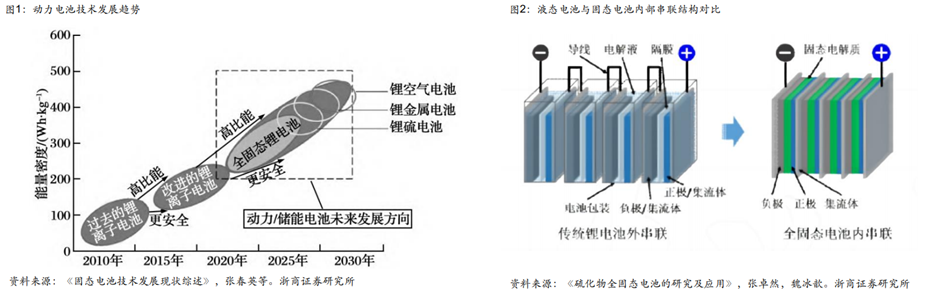 固态电池行业深度：难点及思路、行业现状、产业链及相关公司深度梳理