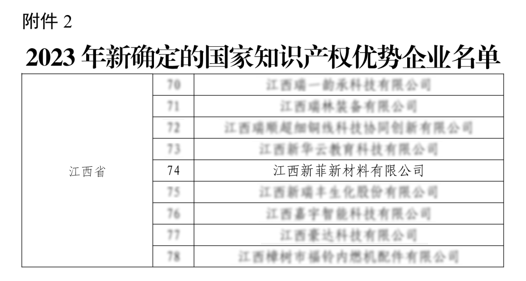 江西新菲新材料有限公司获批“国家知识产权优势企业”