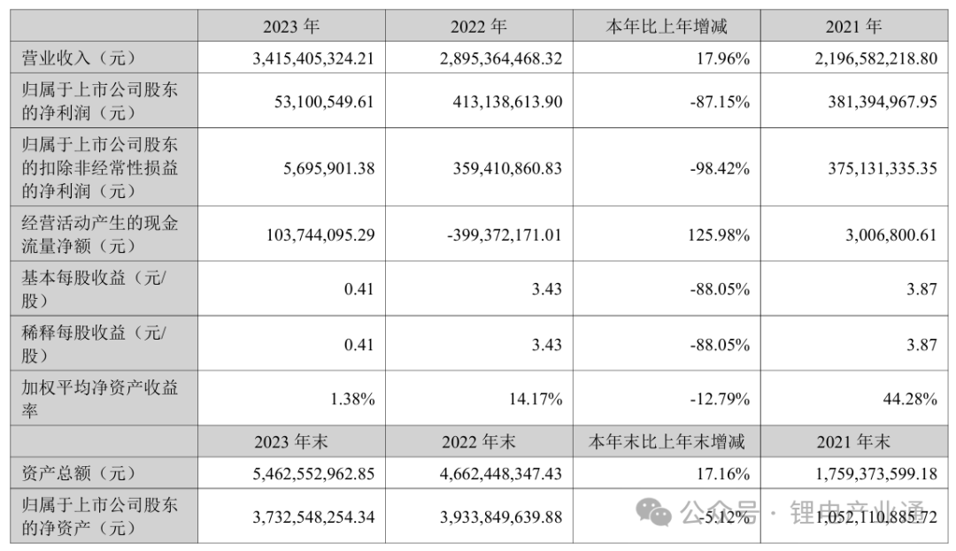 铜箔企业湖北中一科技2023 年营收34.15亿元！